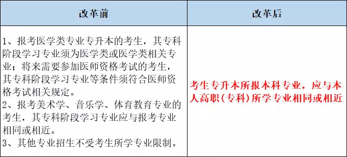 山东省专升本最新政策深度解析